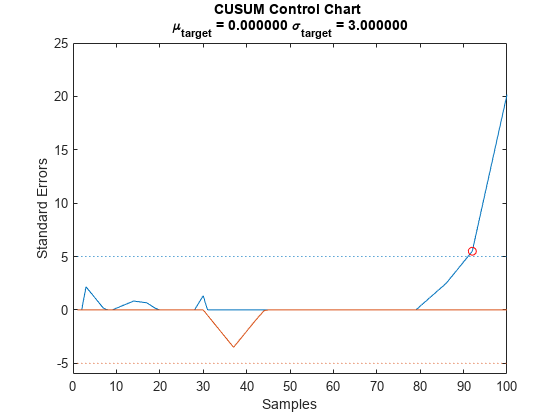 图中包含一个坐标轴。标题为CUSUM Control Chart \mu_{target} = 0.000000 \sigma_{target} = 3.000000的轴包含5个类型为line的对象。