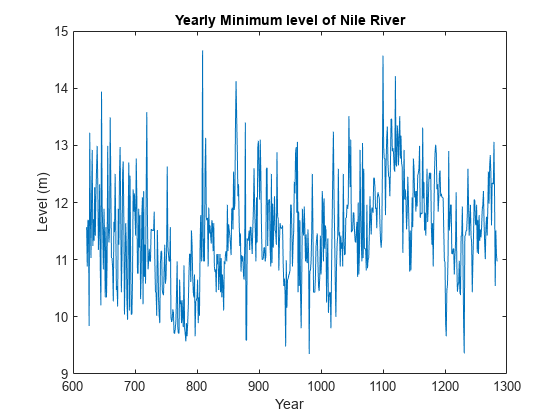图中包含一个坐标轴。以尼罗河年最低水位为标题的坐标轴包含一个线型对象。