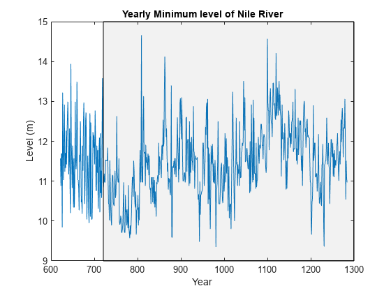图中包含一个坐标轴。标题为尼罗河年最低水位的坐标轴包含线型、斑块型2个对象。