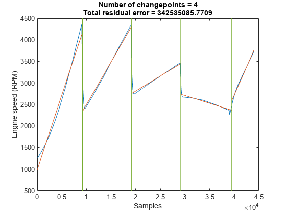 图中包含一个坐标轴。标题为changepoints Number = 4 Total residual error = 342535085.7709的轴包含3个line类型的对象。