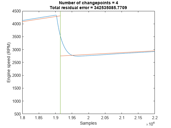 图中包含一个坐标轴。标题为changepoints Number = 4 Total residual error = 342535085.7709的轴包含3个line类型的对象。