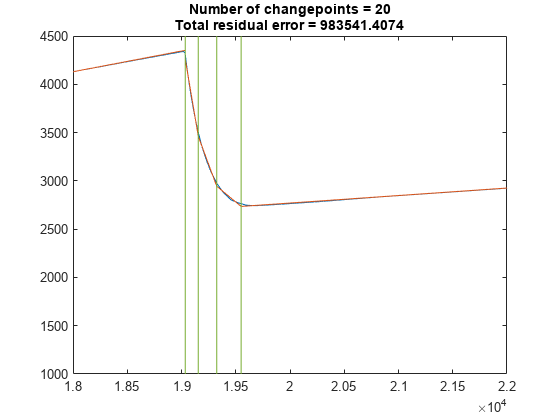 图中包含一个坐标轴。标题为changepoints Number = 20 Total residual error = 983541.4074的轴包含3个line类型的对象。