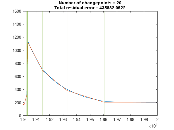 图中包含一个坐标轴。标题为changepoints Number = 20 Total residual error = 435882.0922的轴包含3个line类型的对象。