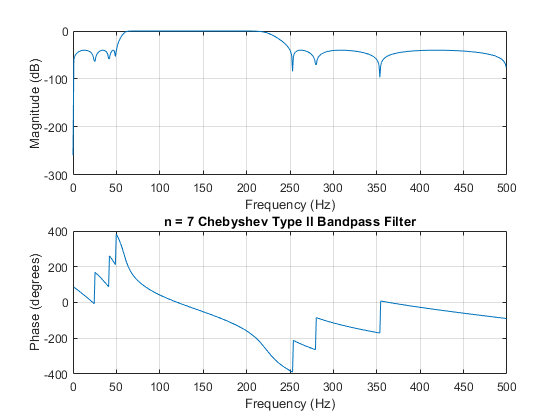 图中包含2个轴对象。Chebyshev Type II带通滤波器包含一个类型为line的对象。axis对象2包含一个类型为line的对象。