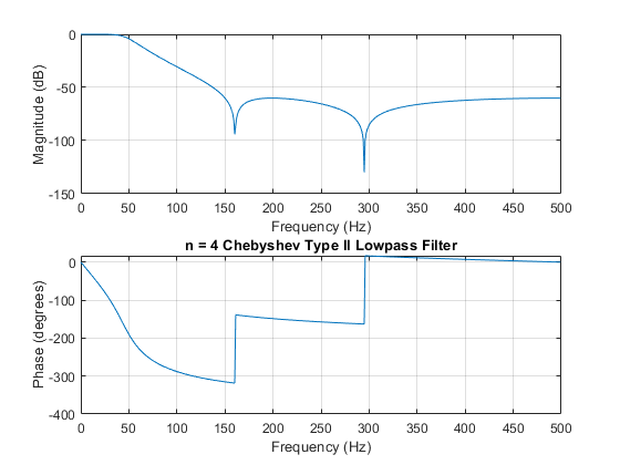 图中包含2个轴对象。Chebyshev Type II低通滤波器包含一个类型为line的对象。axis对象2包含一个类型为line的对象。