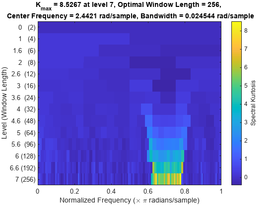 图中包含一个坐标轴。在第7层，标题为K_{max} = 8.5267，最优窗长= 256，中心频率= 2.4421 rad/sample，带宽= 0.024544 rad/sample的坐标轴包含一个类型为image的对象。