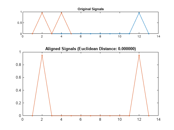 图中包含2个轴。标题为Original Signals的轴1包含2个类型为line的对象。标题为“对齐信号(欧几里得距离:0.000000)”的轴2包含2个类型为line的对象。