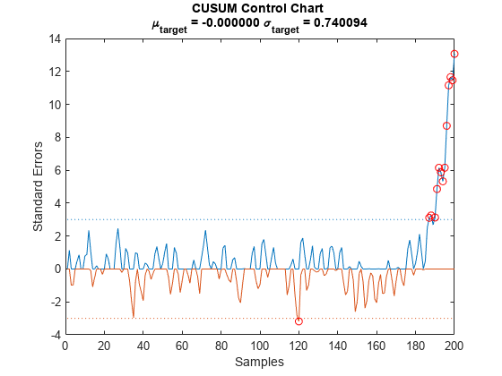 图中包含一个坐标轴。具有标题CUSUM控制图表\ MU_ {target} = -0.000000 \ sigma_ {target} = 0.740094包含6个类型行的对象。