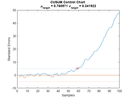 图中包含一个坐标轴。标题为CUSUM Control Chart \mu_{target} = 0.760971 \sigma_{target} = 0.341922的轴包含5个类型为line的对象。