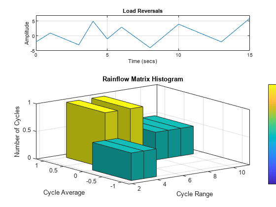 图中包含2个轴。标题为Load Reversals的轴1包含一个类型为line的对象。标题为Rainflow Matrix Histogram的坐标轴2包含一个Histogram 2类型的对象。
