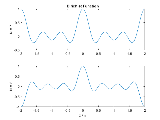 图中包含2个轴。标题为Dirichlet函数的轴1包含一个类型为line的对象。Axes 2包含一个类型为line的对象。