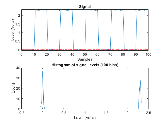图国家级信息包含2个轴。具有信号电平（100个箱）的标题直方图的轴1包含类型线的对象。轴2与标题信号包含型线的3个对象。