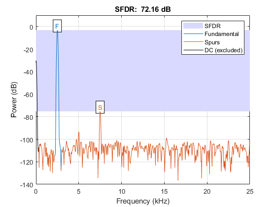 图中包含一个轴。标题为SFDR: 72.16 dB的轴包含了patch、line、text等9个对象。这些对象代表SFDR、Fundamental、Spurs、DC(除外)。