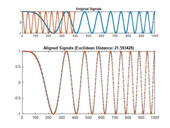 图中包含2个轴。标题为Original Signals的轴1包含2个类型为line的对象。具有标题对齐信号的轴2（欧几里德距离：21.593428）包含2个类型的线。
