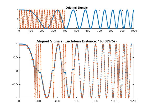 图中包含2个轴。标题为Original Signals的轴1包含2个类型为line的对象。具有标题对齐信号的轴2（欧几里德距离：169.301757）包含2个类型的2个物体。