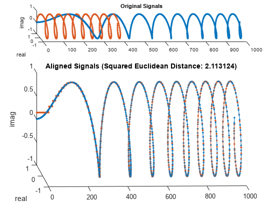 图中包含2个轴。标题为Original Signals的轴1包含2个类型为line的对象。标题为Aligned Signals (Squared Euclidean Distance: 2.113124)的坐标轴2包含2个类型为line的对象。