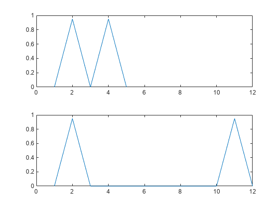 图包含2个轴。轴1包含类型线的对象。轴2包含类型线的对象。