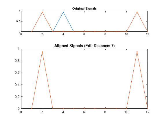 图包含2个轴。具有标题原始信号的轴1包含2个类型的线。具有标题对齐信号的轴2（编辑距离：7）包含2个类型的2个对象。