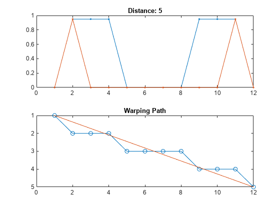图包含2个轴。带标题距离的轴1：5包含2个类型的物体。带标题翘曲路径的轴2包含2个类型的2个对象。