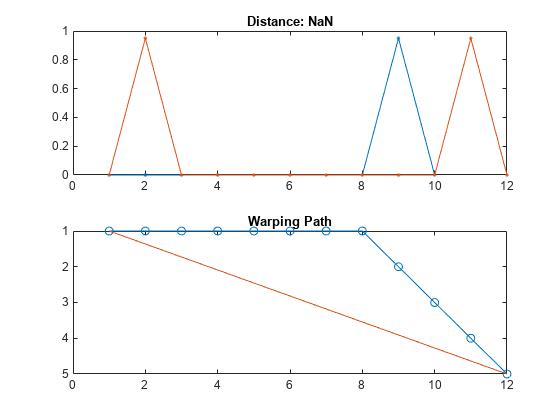 图包含2个轴。带标题距离的轴1：NaN包含2个类型的线。带标题翘曲路径的轴2包含2个类型的2个对象。