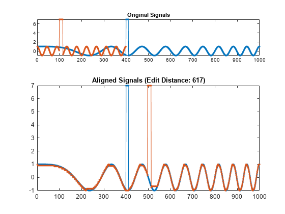 图包含2个轴。具有标题原始信号的轴1包含2个类型的线。具有标题对齐信号的轴2（编辑距离：617）包含2个类型的2个对象。