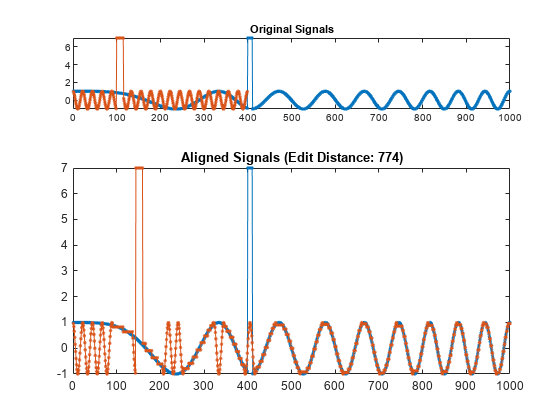 图包含2个轴。具有标题原始信号的轴1包含2个类型的线。带标题对齐信号的轴2（编辑距离：774）包含2个类型的类型。