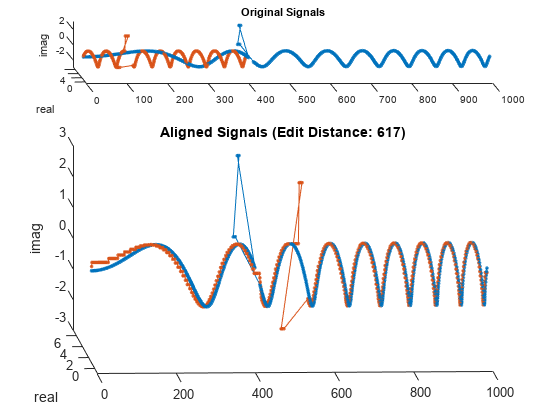 图包含2个轴。具有标题原始信号的轴1包含2个类型的线。具有标题对齐信号的轴2（编辑距离：617）包含2个类型的2个对象。