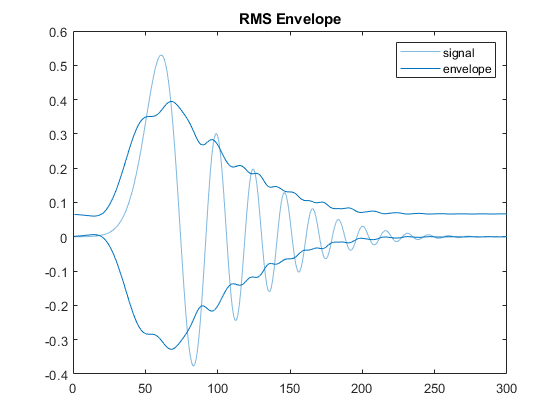 图中包含一个坐标轴。标题为RMS Envelope的轴包含3个线型对象。这些对象代表信号，信封。