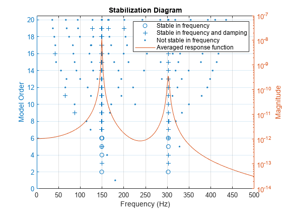 图包含轴。具有标题稳定图的轴包含4个类型的类型。这些对象表示频率稳定，频率和阻尼稳定，频率不稳定，平均响应函数。