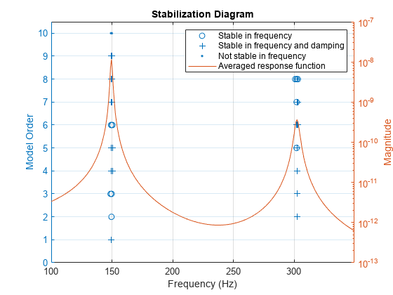 图包含轴。具有标题稳定图的轴包含4个类型的类型。这些对象表示频率稳定，频率和阻尼稳定，频率不稳定，平均响应函数。
