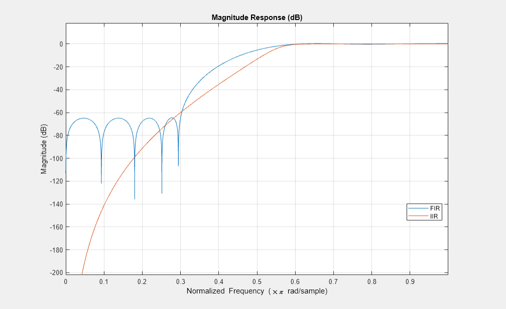 图过滤器可视化工具-幅度响应(dB)包含一个轴和其他类型的uitoolbar, uimenu对象。标题为“大小响应(dB)”的轴包含两个类型为line的对象。这些对象代表FIR, IIR。