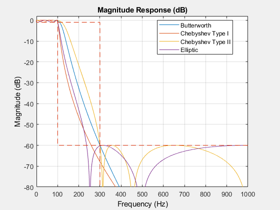 图过滤器可视化工具-幅度响应(dB)包含一个轴和其他类型的uitoolbar, uimenu对象。标题为“大小响应(dB)”的轴包含5个类型为line的对象。这些物体代表巴特沃斯，切比雪夫型，切比雪夫型，椭圆型。