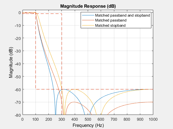 图过滤器可视化工具-幅度响应(dB)包含一个轴和其他类型的uitoolbar, uimenu对象。标题为“大小响应(dB)”的轴包含4个类型为line的对象。这些对象表示“匹配通带”和“阻带”、“匹配通带”、“匹配阻带”。