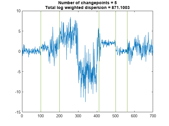 图中包含一个坐标轴。标题为changepoints Number = 5 Total log weighted dispersion = 871.1003的轴包含2个line类型的对象。