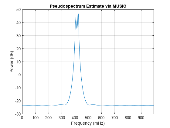 图中包含一个坐标轴。标题为Pseudospectrum Estimate via MUSIC的坐标轴包含一个类型为line的对象。