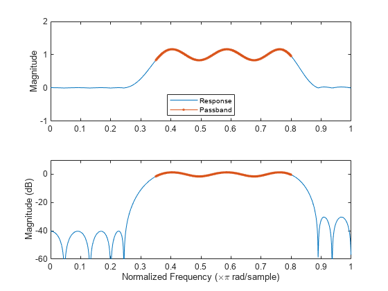 图中包含2个轴。axis 1包含2个类型为line的对象。这些对象表示响应、通频带。axis 2包含2个类型为line的对象。