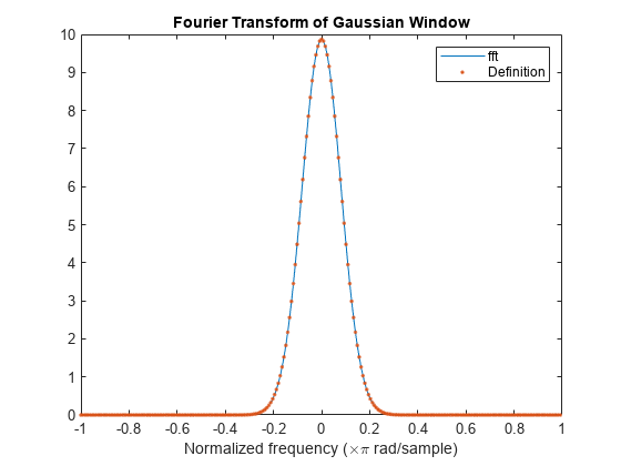 图中包含一个坐标轴。标题为高斯窗口傅里叶变换的轴包含两个类型为line的对象。