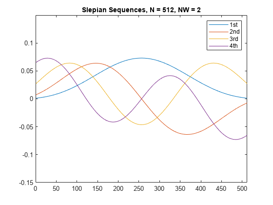 图中包含一个坐标轴。标题为Slepian Sequences的轴，N = 512, NW = 2.5包含4个类型为line的对象。这些物体代表1 2 3 4。