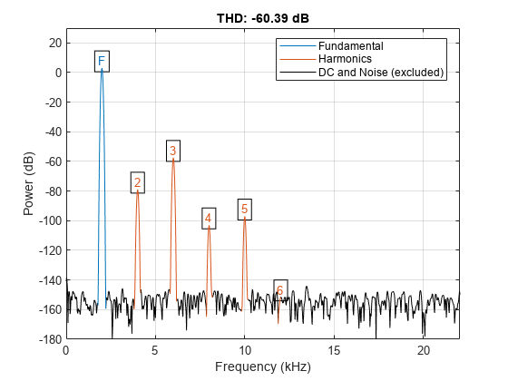 图中包含一个轴对象。标题为THD: -60.39 dB的轴对象包含16个类型为line, text的对象。这些对象代表基频、谐波、直流和噪声(不包括)。