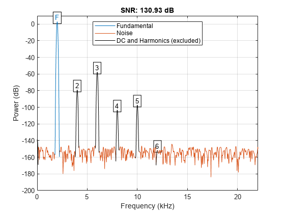 图中包含一个轴对象。标题为SNR: 130.93 dB的axis对象包含17个类型为line, text的对象。这些对象代表基础，噪声，直流和谐波(不包括)。