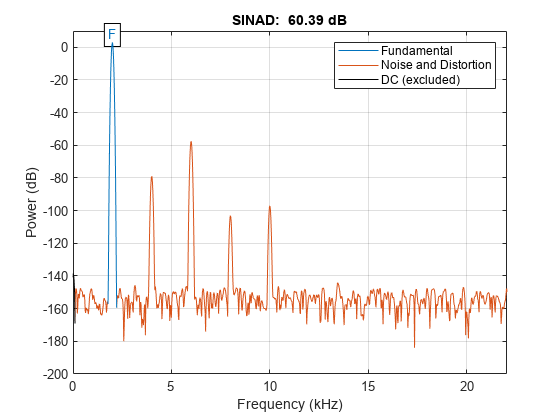 图中包含一个轴对象。标题为SINAD: 60.39 dB的轴对象包含7个类型为line, text的对象。这些对象代表基础，噪声和失真，DC(不包括)。
