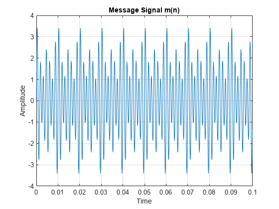 图中包含一个轴。标题为Message Signal m(n)的轴包含一个line类型的对象。
