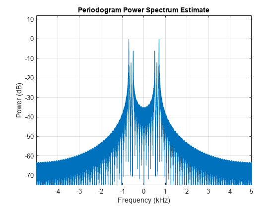 图中包含一个轴。标题为Periodogram Power Spectrum Estimate的轴包含一个类型为line的对象。