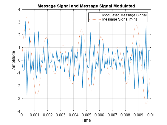 图中包含一个轴。标题为Message Signal和Message Signal modulation的轴包含2个类型为line的对象。这些对象表示调制消息信号，消息信号m(n)。