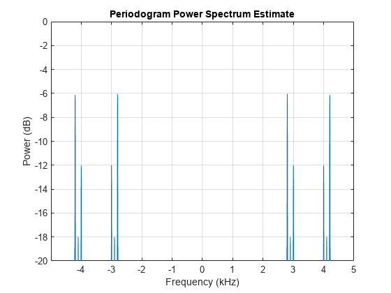 图中包含一个轴。标题为Periodogram Power Spectrum Estimate的轴包含一个类型为line的对象。