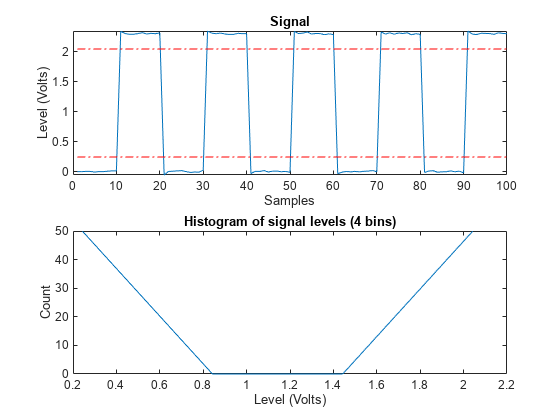 图国家级信息包含2个轴。轴1与信号电平（4米仓）的标题直方图包含型线的对象。轴2与标题信号包含型线的3个对象。