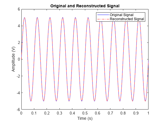 图中包含一个轴对象。标题为Original和reconstruction Signal的轴对象包含两个类型为line的对象。这些对象分别代表原始信号和重构信号。gydF4y2Ba