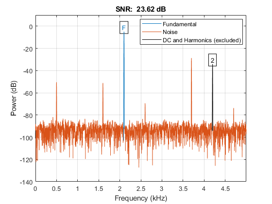 图中包含一个坐标轴。具有标题SNR的轴：23.62 dB包含14个类型的类型，文本。这些对象代表基本，噪声，直流和谐波（不包括）。