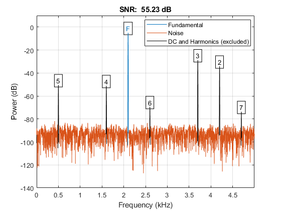 图中包含一个坐标轴。带有标题SNR的轴：55.23 dB包含19个类型的类型，文本。这些对象代表基本，噪声，直流和谐波（不包括）。