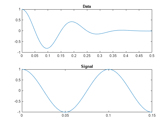 图中包含2个轴对象。带有标题Data的轴对象1包含一个类型为line的对象。标题为Signal的轴对象2包含一个类型为line的对象。
